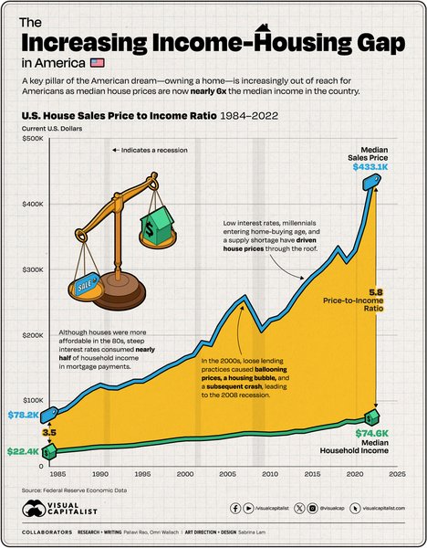 Housing Gap