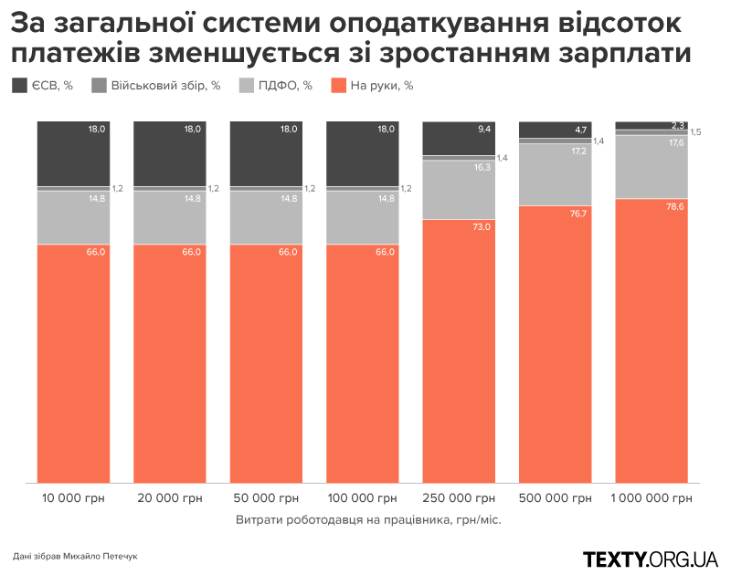 Відносні значення податків