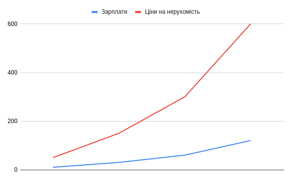 Ріст цін