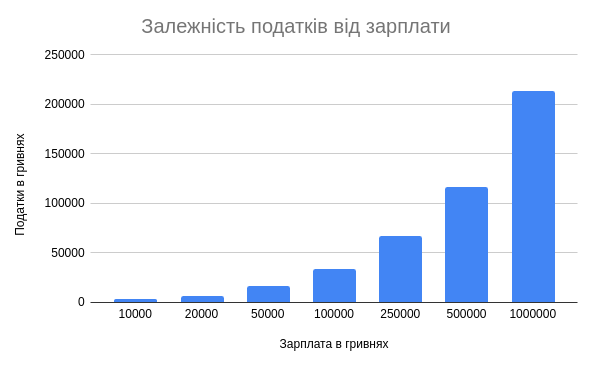 Абсолютні значення податків