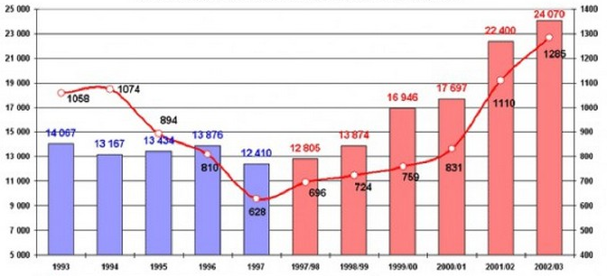 Графік росту злочинності